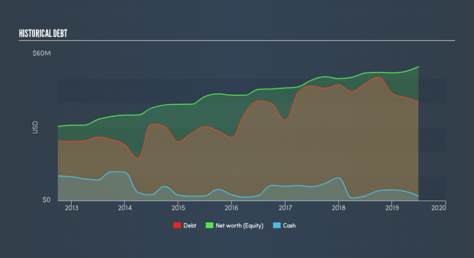 AMEX:ACU Historical Debt, August 3rd 2019