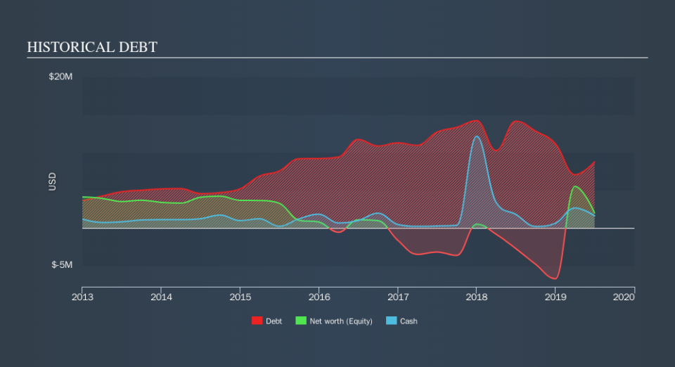 NasdaqCM:REED Historical Debt, October 1st 2019