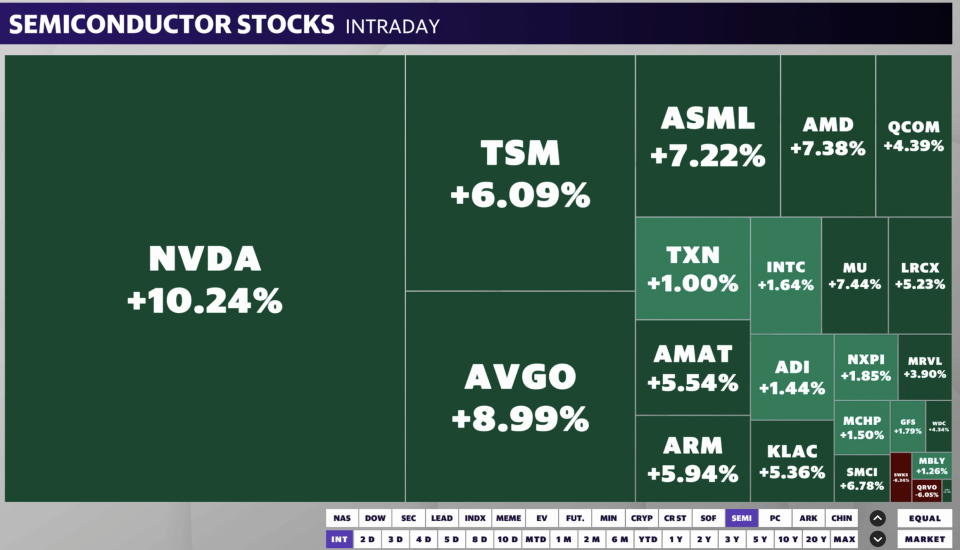 Nvidia shares soared on Wednesday along with other semiconductor stocks.