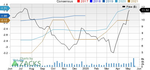 CytomX Therapeutics, Inc. Price and Consensus