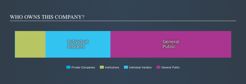 NasdaqCM:FBIO Ownership Summary, November 10th 2019