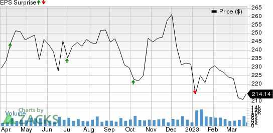 Constellation Brands, Inc. Price and EPS Surprise