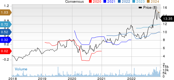 Harmonic Inc. Price and Consensus