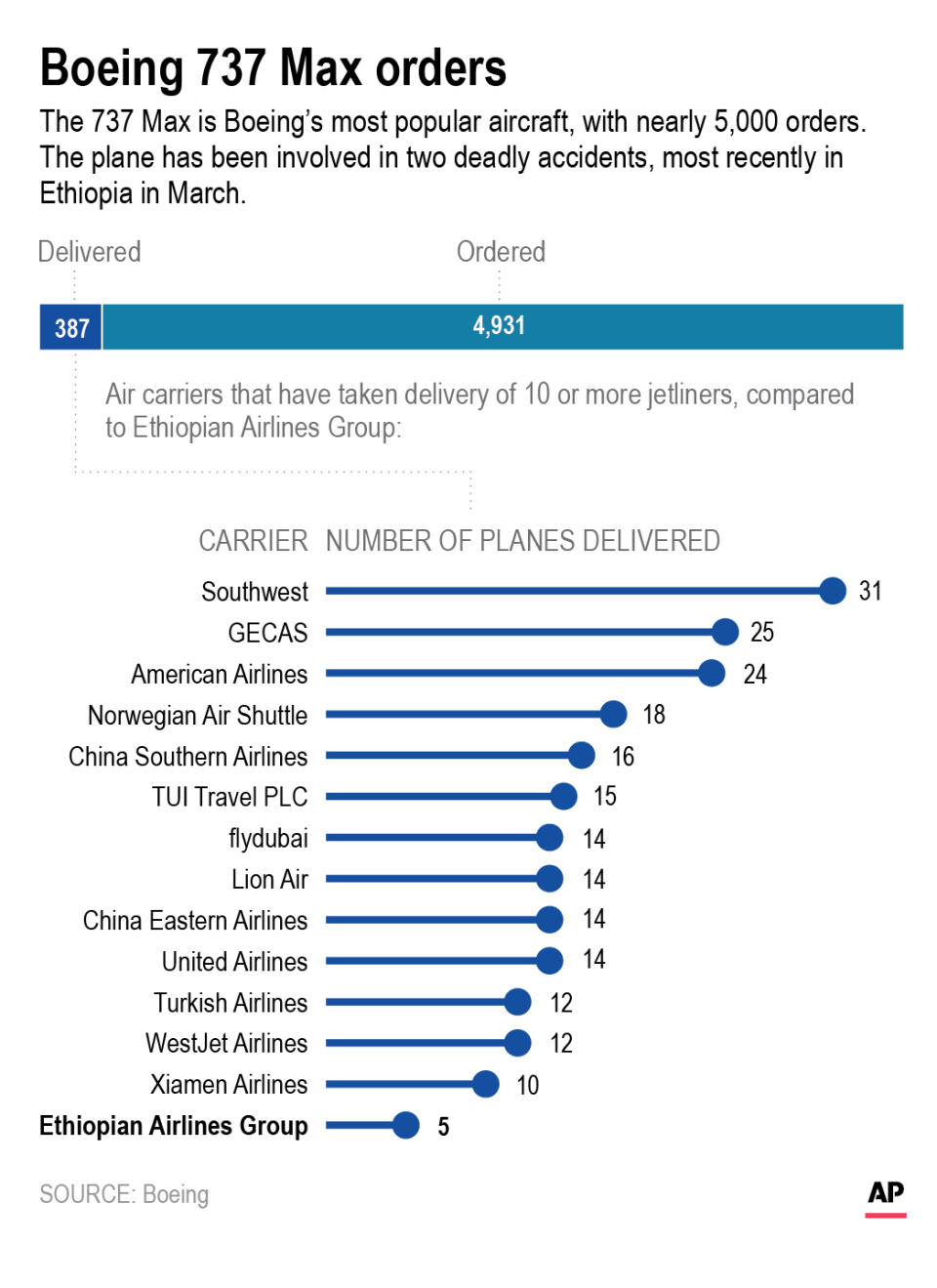 Graphic shows orders for Boeing's 737 Max jetliner; 2c x 4 1/2 inches; 96.3 mm x 114 mm;