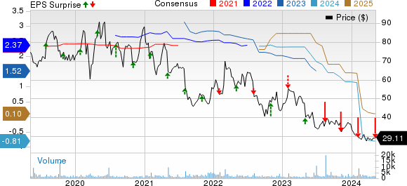 Mercury Systems Inc Price, Consensus and EPS Surprise
