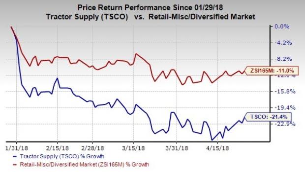 Tractor Supply (TSCO) posted lower-than-expected results in first-quarter 2018. However, earnings and sales grew year over year and management reiterated its outlook for the year.