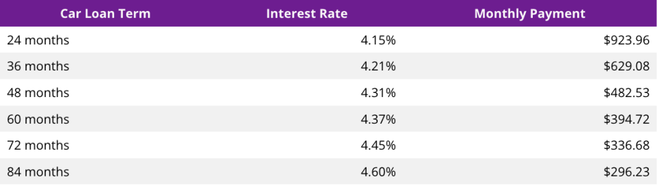 Fat auto loan stats