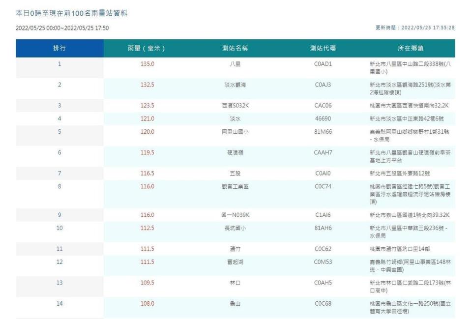 中央氣象局公布全台雨量觀測資料。（中央氣象局提供）