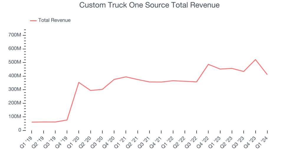 Custom Truck One Source Total Revenue