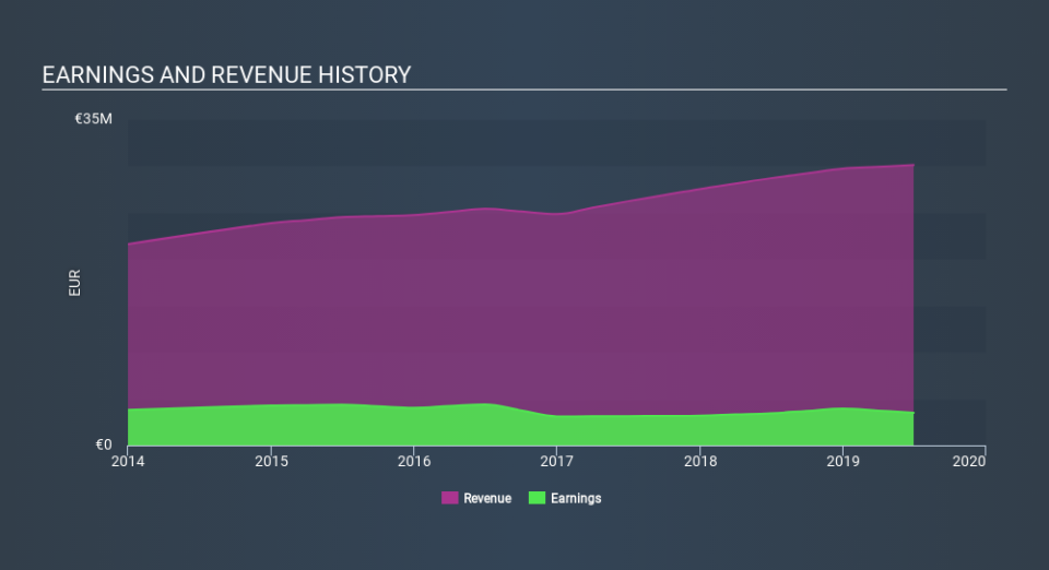 BIT:COV Income Statement, January 23rd 2020