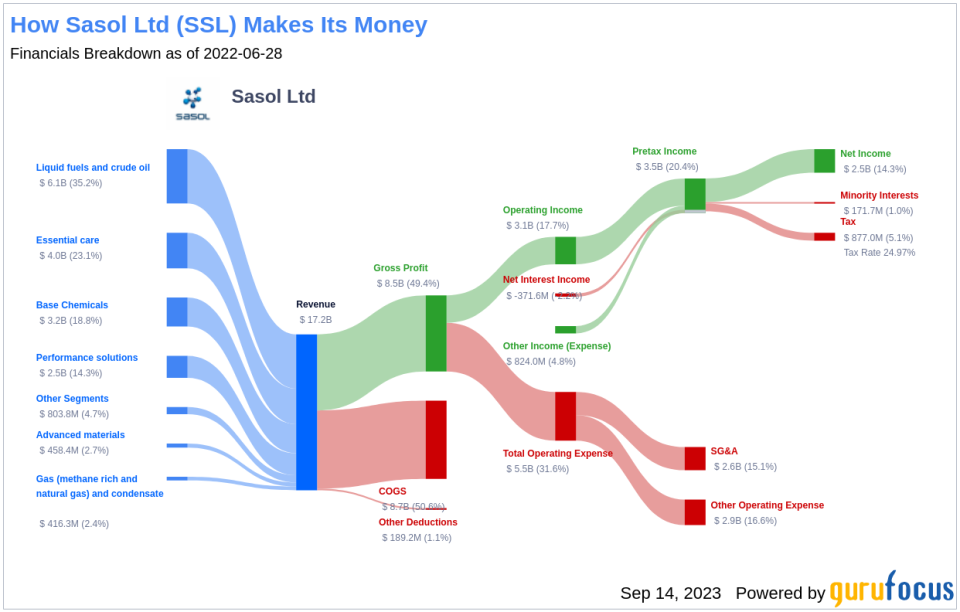 Analyzing Sasol Ltd's Dividend Performance: A Deep Dive into Sustainability and Growth