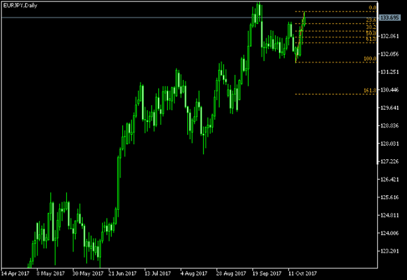 EUR/JPY Daily Chart - Fibonacci