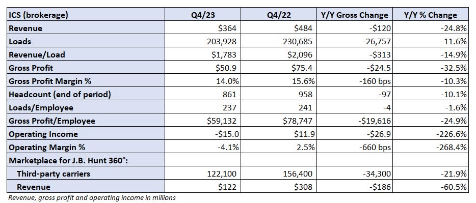 Table: J.B. Hunt’s key performance indicators – Brokerage