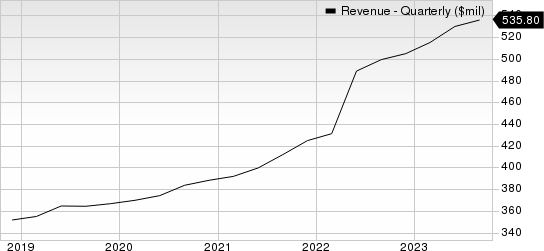 FactSet Research Systems Inc. Revenue (Quarterly)