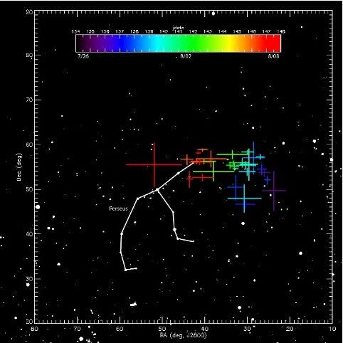 Based on data from NASA’s Fireball Network, this diagram illustrates how Earth’s motion around the Sun causes the Perseid radiant to appear to “drift” relative to the background stars.