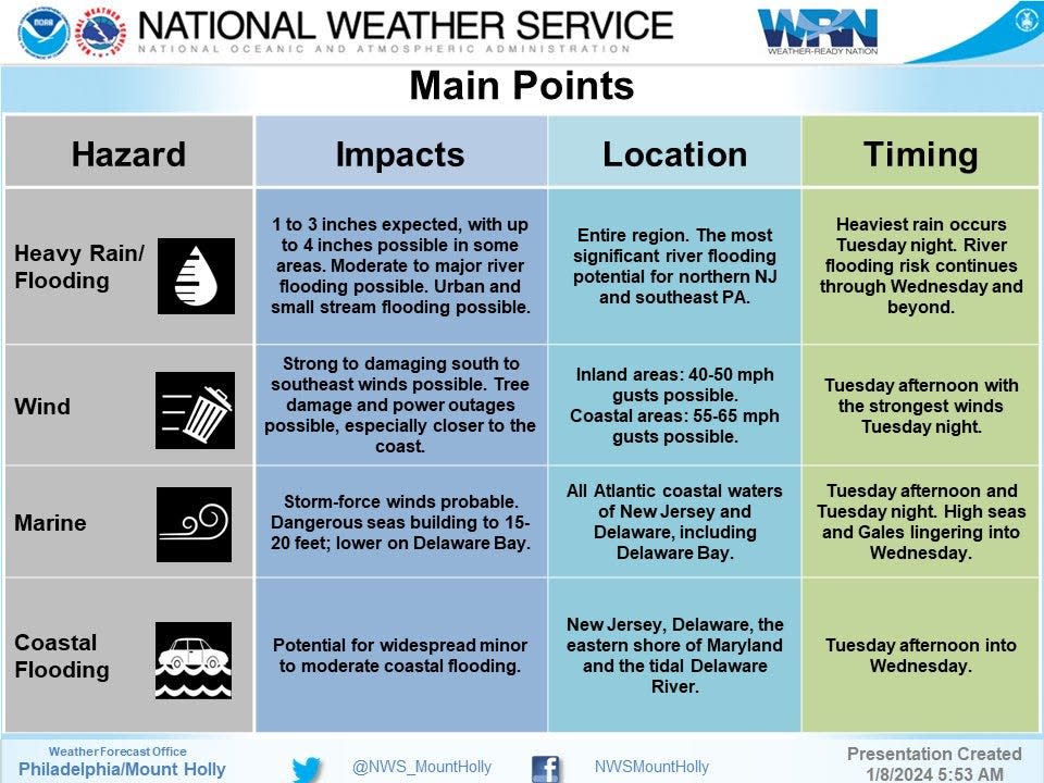 Just as Bucks County and the Delaware Valley dries out from the storm this past weekend, the national Weather Service in Mount Holly is advising of another storm to hit the area midweek.