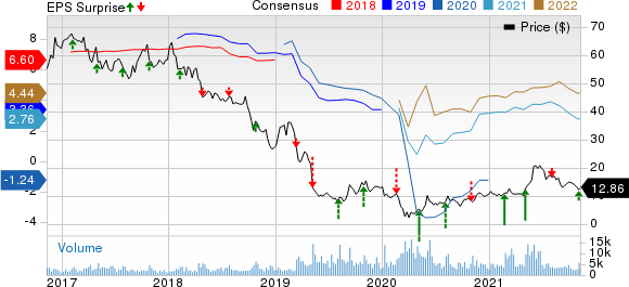 Tenneco Inc. Price, Consensus and EPS Surprise