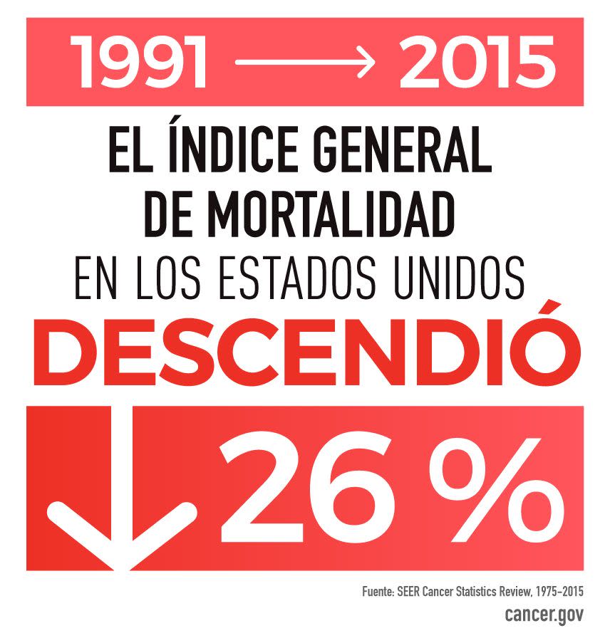 No solo deberíamos analizar los casos de cáncer… también deberíamos fijarnos en las tasas de supervivencia. En nuestros días es más fácil superar un cáncer que en tiempos pasados, cuando era una sentencia de muerte asegurada.