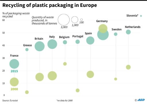 Progression of the quantity and the percentage of plastic packaging recycled in a selection of European countries