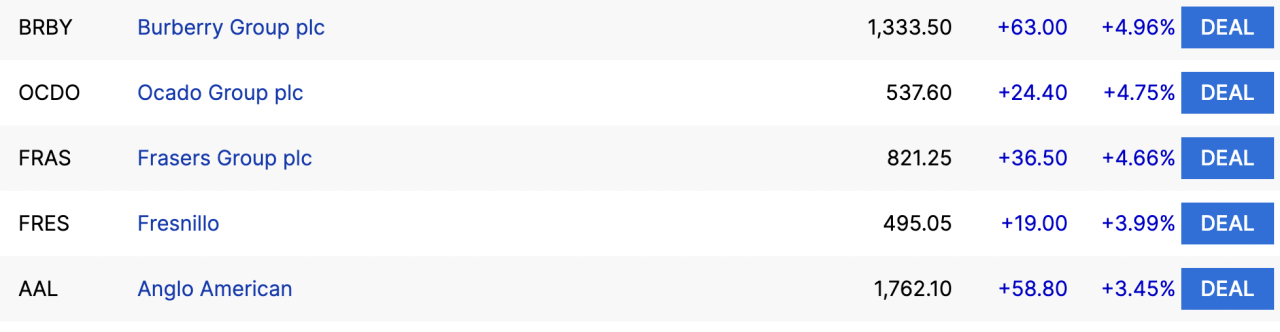 Top FTSE 100 stocks on Monday