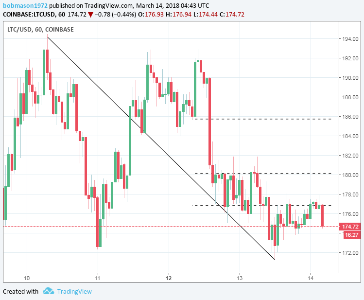 LTC/USD 14/03/18 Hourly Chart