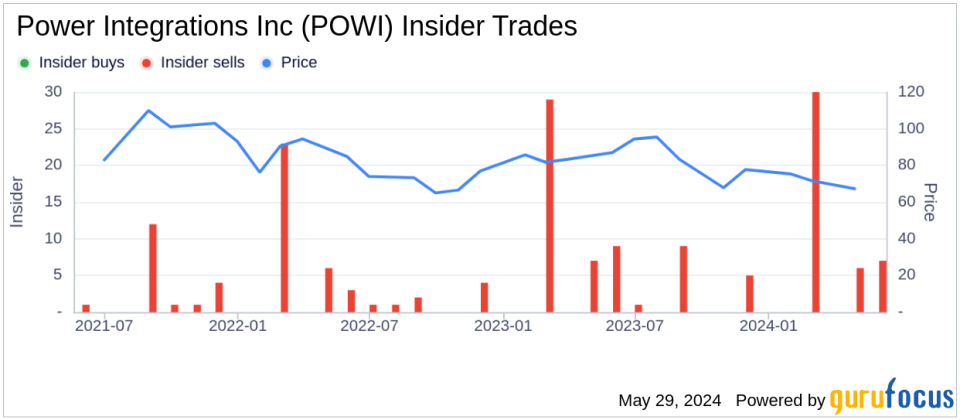 Insider Sale: Chief Technical Officer David Matthews Sells 9,500 Shares of Power Integrations Inc (POWI)