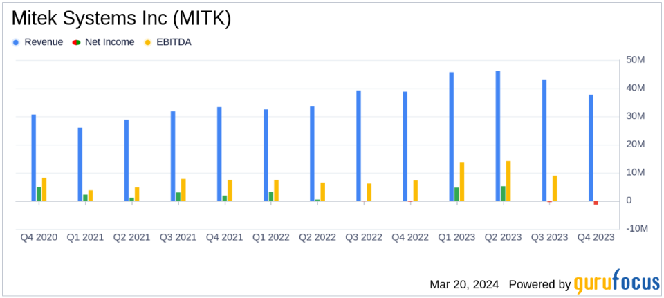 Mitek Systems Inc (MITK) Reports Record Revenue and Earnings for Fiscal 2023