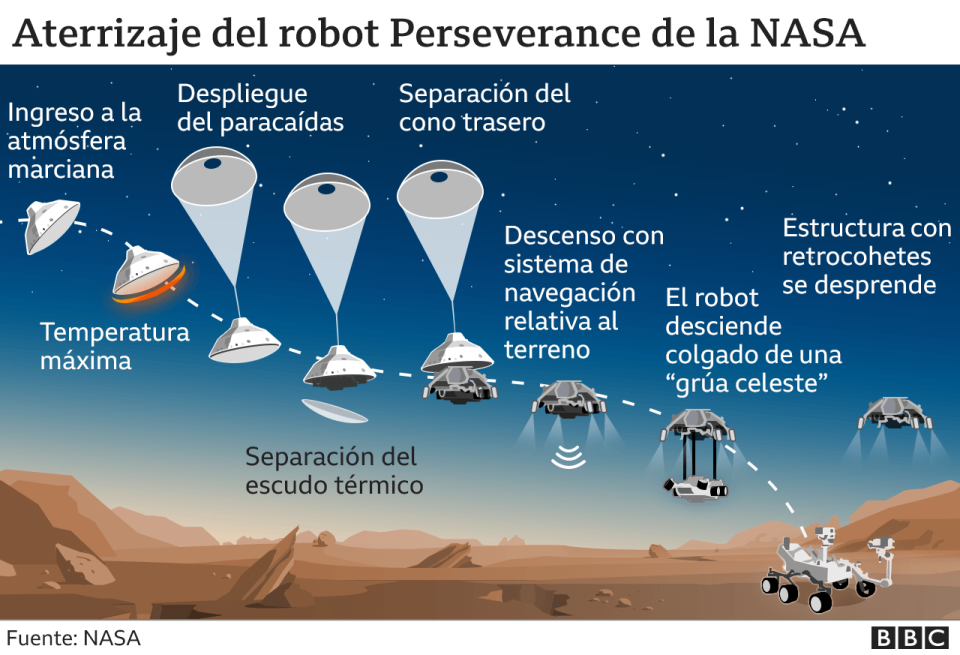 Gráfico que muestra cómo será el aterrizaje de Perseverance