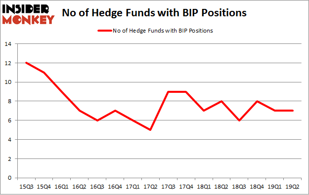 No of Hedge Funds with BIP Positions