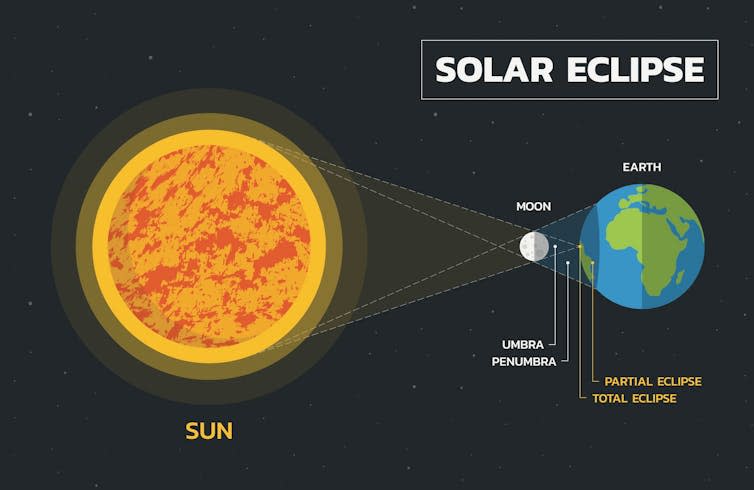 Solar eclipse.