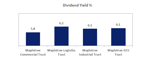 Dividend Yield %