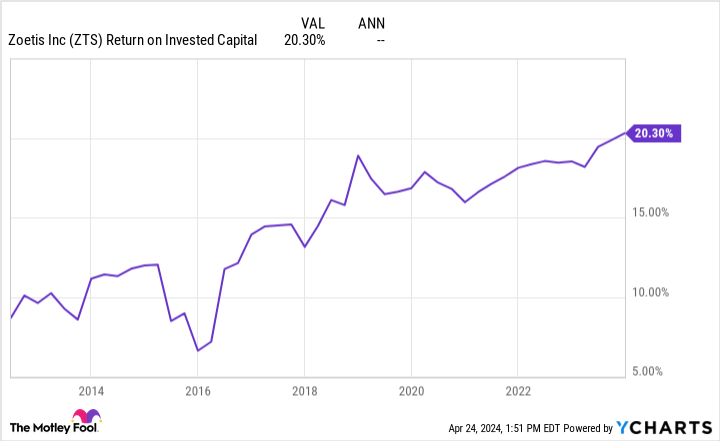 ZTS Return on Invested Capital Chart