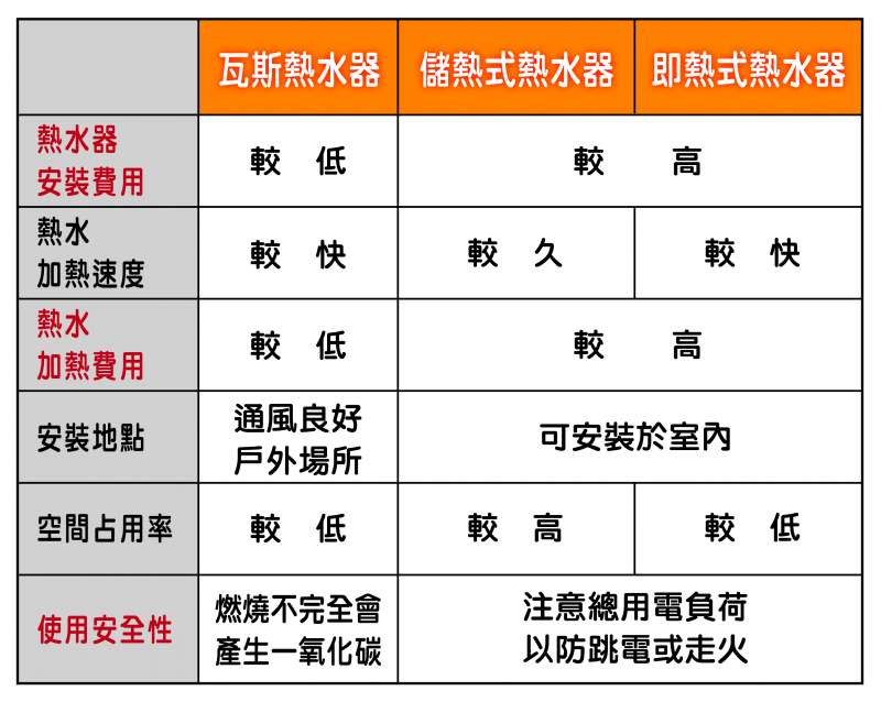 瓦斯熱水器、電熱式熱水器一次比較給你看。（圖/自製表格）