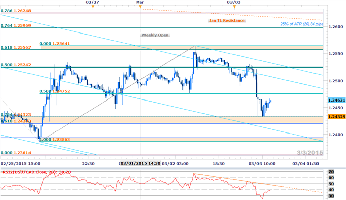 Scalps Target USDCAD Breakout Heading Into BoC, NFPs