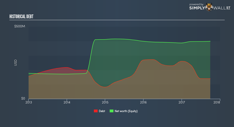 NasdaqGS:BHBK Historical Debt Jan 6th 18