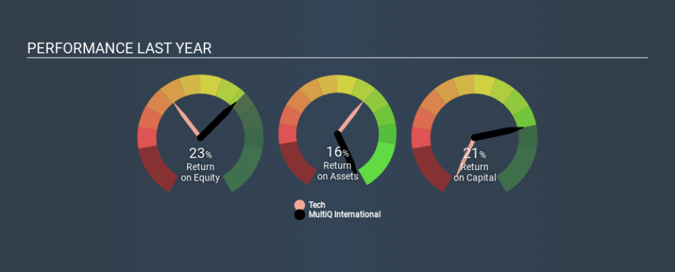 OM:MULQ Past Revenue and Net Income March 30th 2020