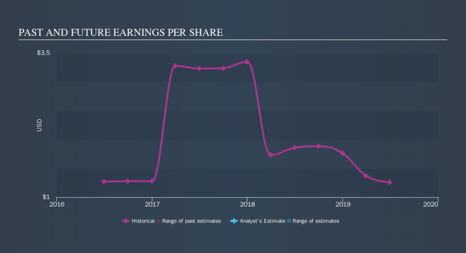 NYSE:UHT Past and Future Earnings, October 15th 2019