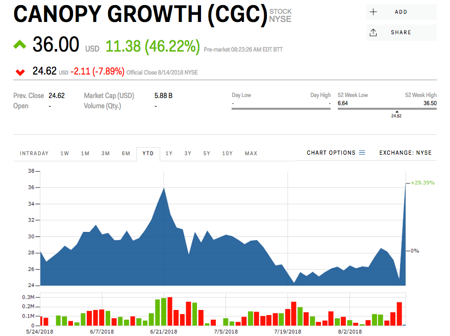 CANOPY GROWTH STOCK