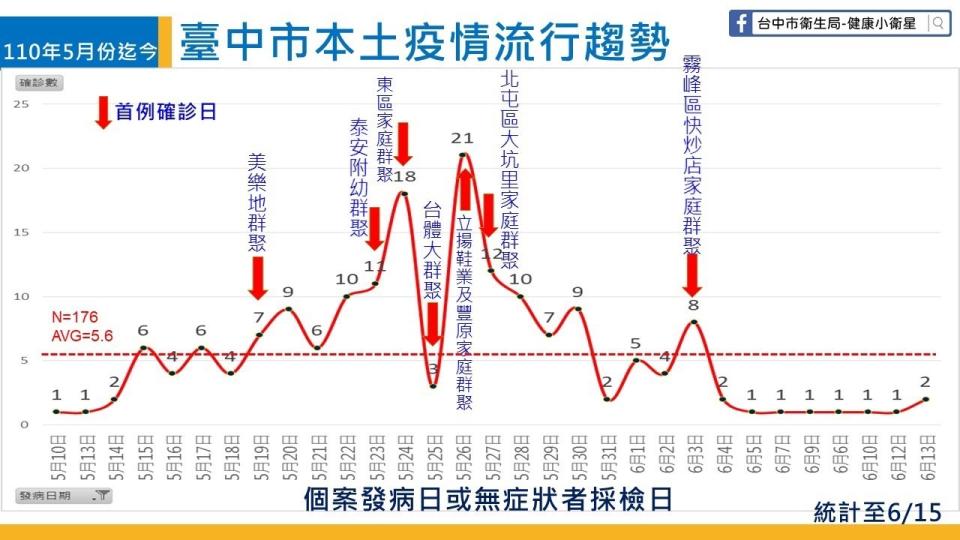 台中市本土疫情流行趨勢。   台中市政府/提供