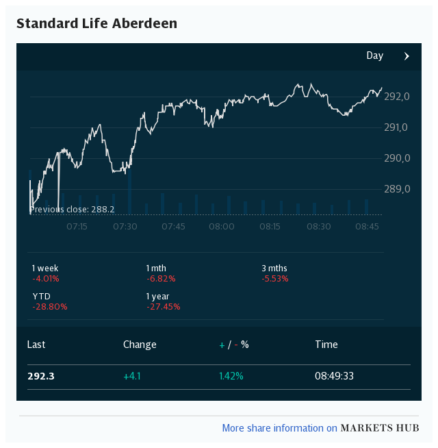 Markets Hub - Standard Life Aberdeen