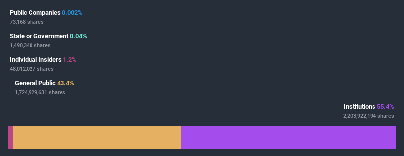 ownership-breakdown