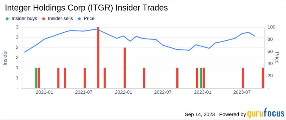 Director Donald Spence Sells 6,500 Shares of Integer Holdings Corp (ITGR)