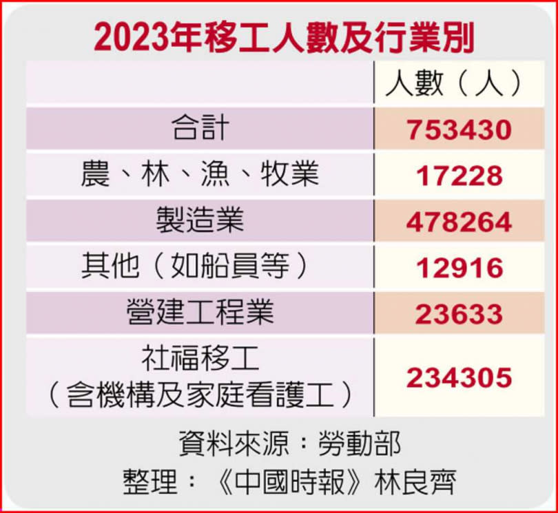 2023年移工人數及行業別。