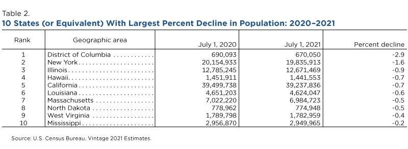 Seventeen states and the District of Columbia lost population between 2020 and 2021.