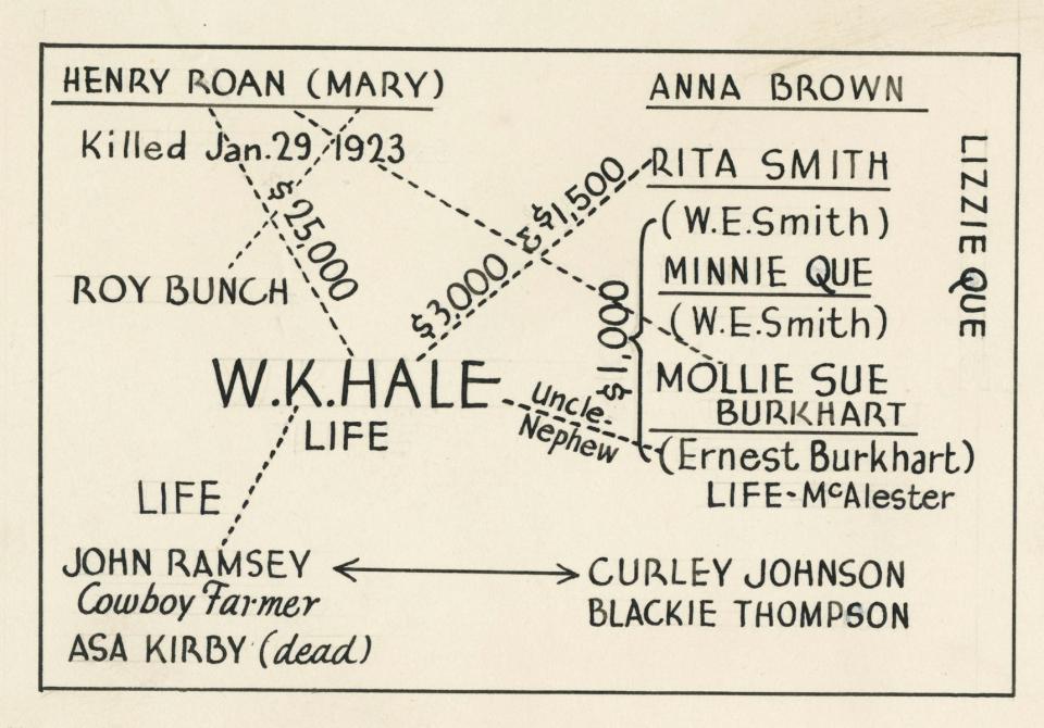 A document in the "Hale–Ramsey Murder Case", from the Oklahoman Collection at the Oklahoma Historical Society photo archives.
