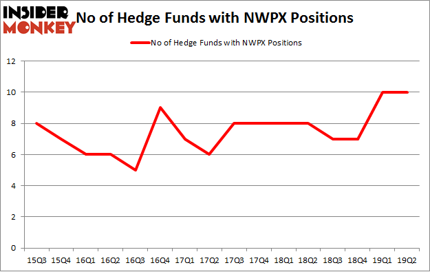 No of Hedge Funds with NWPX Positions