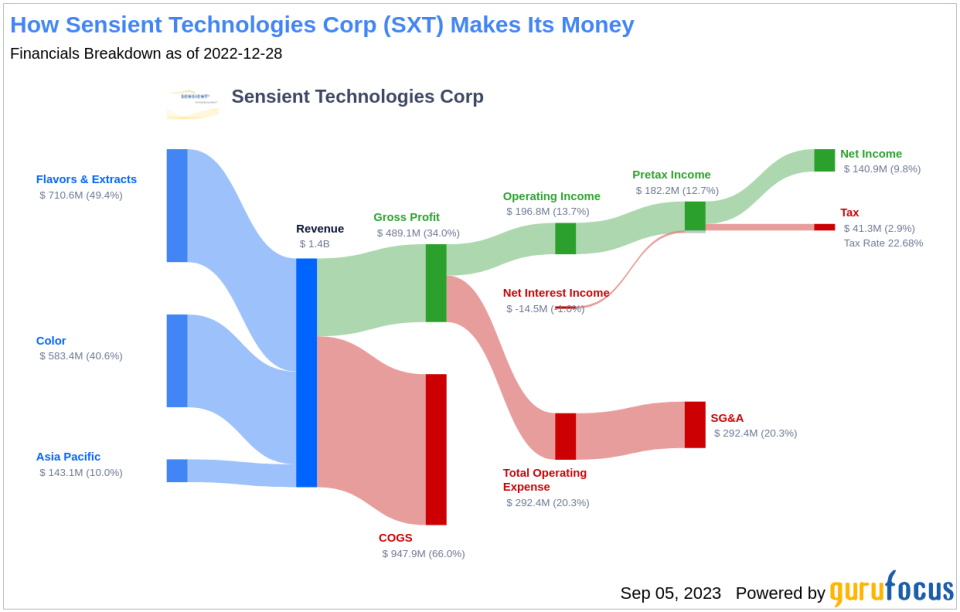 Unveiling Sensient Technologies (SXT)'s Value: Is It Really Priced Right? A Comprehensive Guide