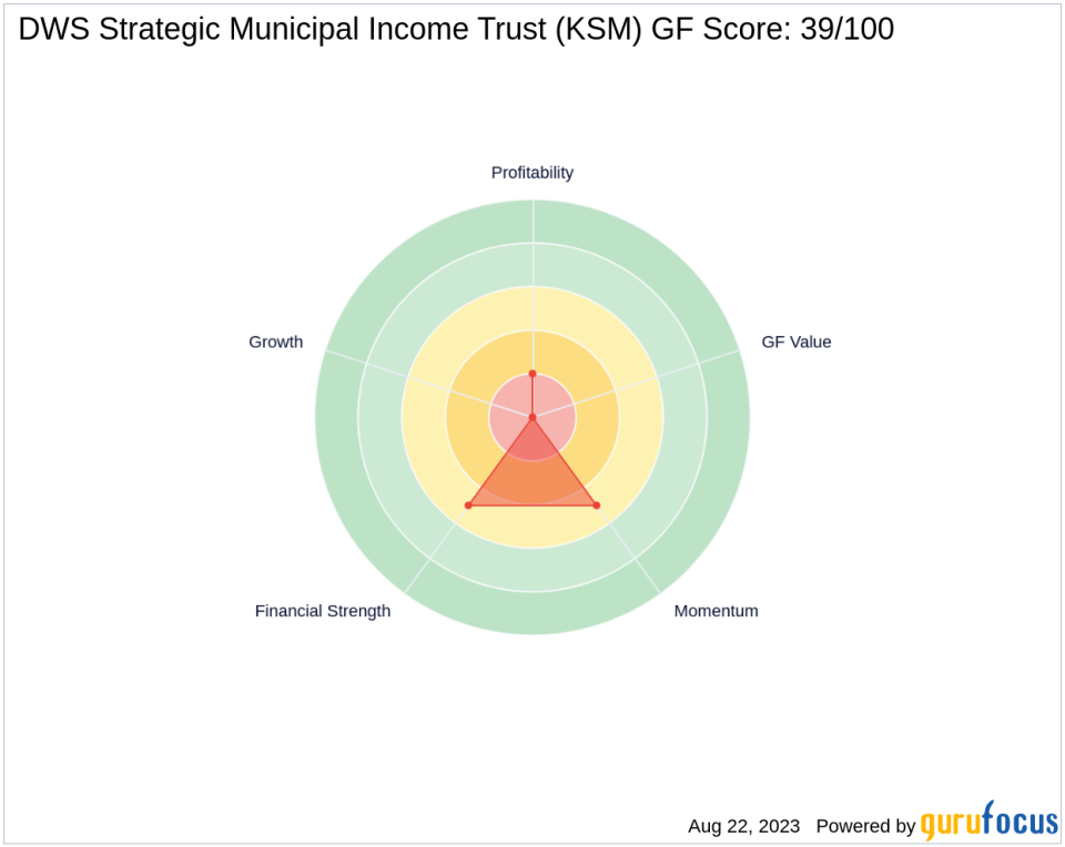 Saba Capital Management, L.P. Increases Stake in DWS Strategic Municipal Income Trust