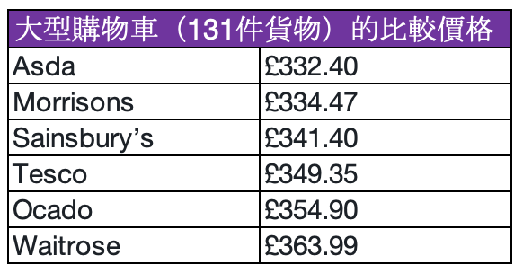 大型購物車（131件貨物）的比較價格	