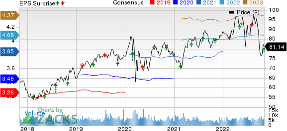 Ameren Corporation Price, Consensus and EPS Surprise